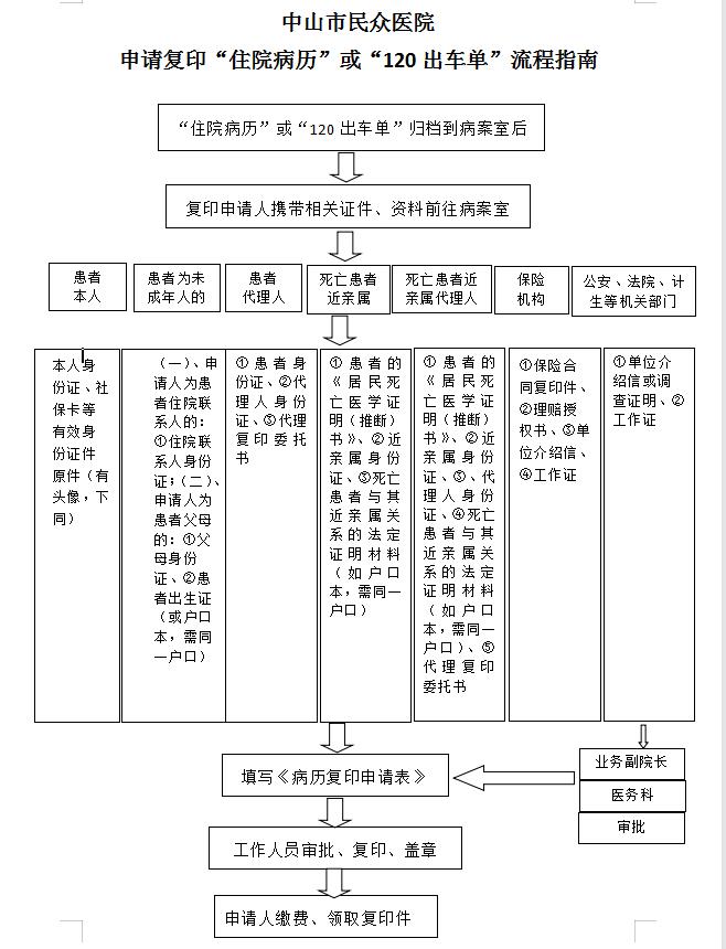 6民眾醫(yī)院申請復(fù)印住院病歷或120出車單流程指南.jpg